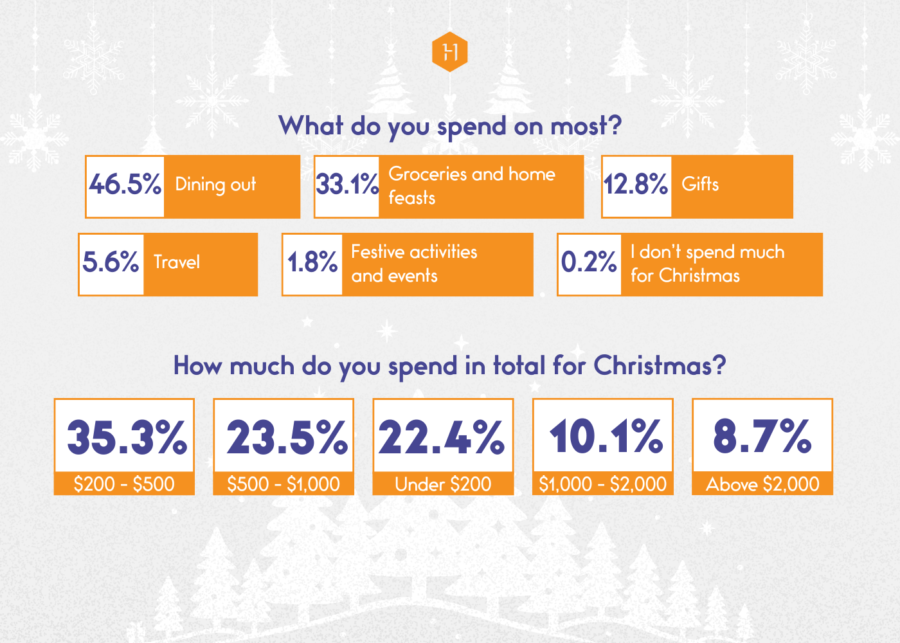 how singapore celebrates christmas | what people spend on most and spending in total