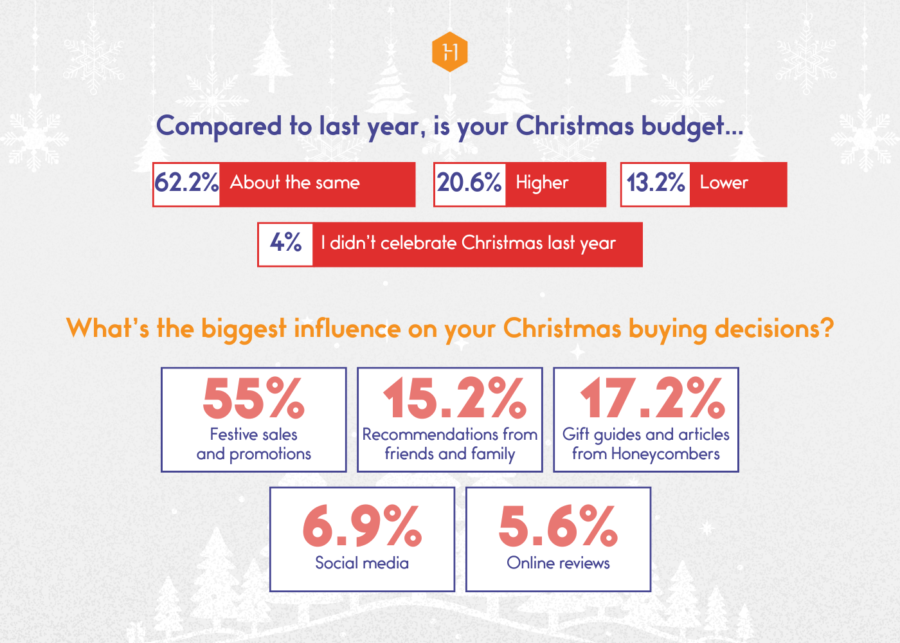 how people celebrate christmas in singapore | christmas budget and influence on christmas buying decisions
