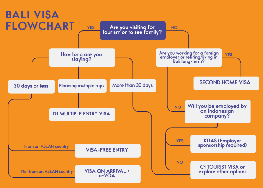 BALI VISA FLOWCHART