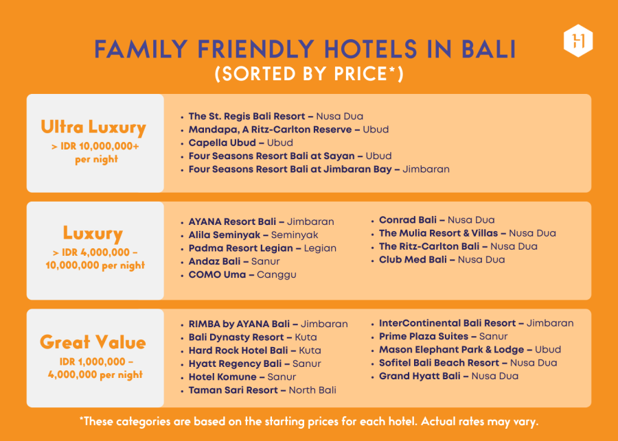 Table listing all the Family Friendly Hotels in Bali based on starting prices